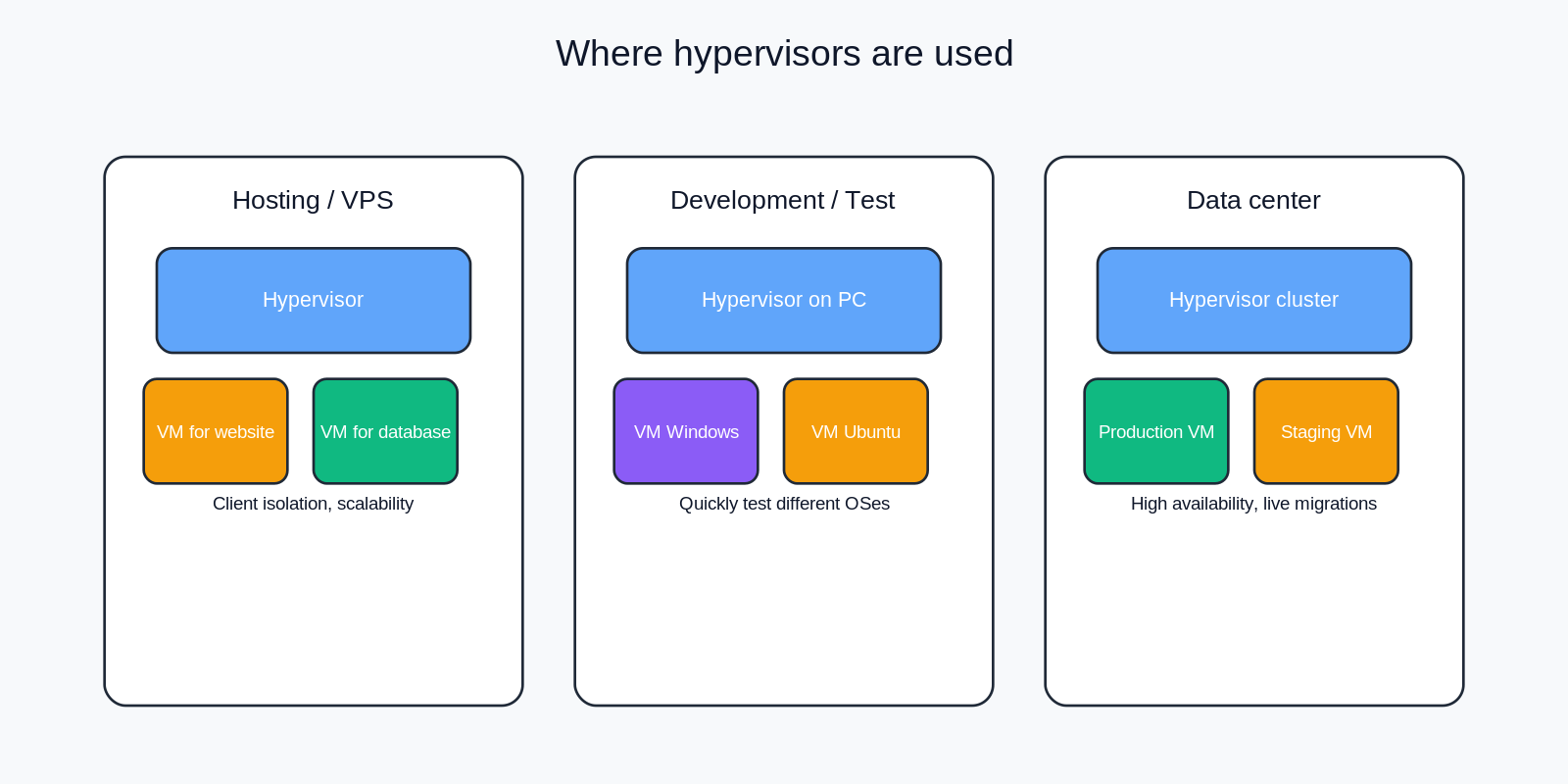 Where hypervisors are used: hosting/VPS, development/test, data center
