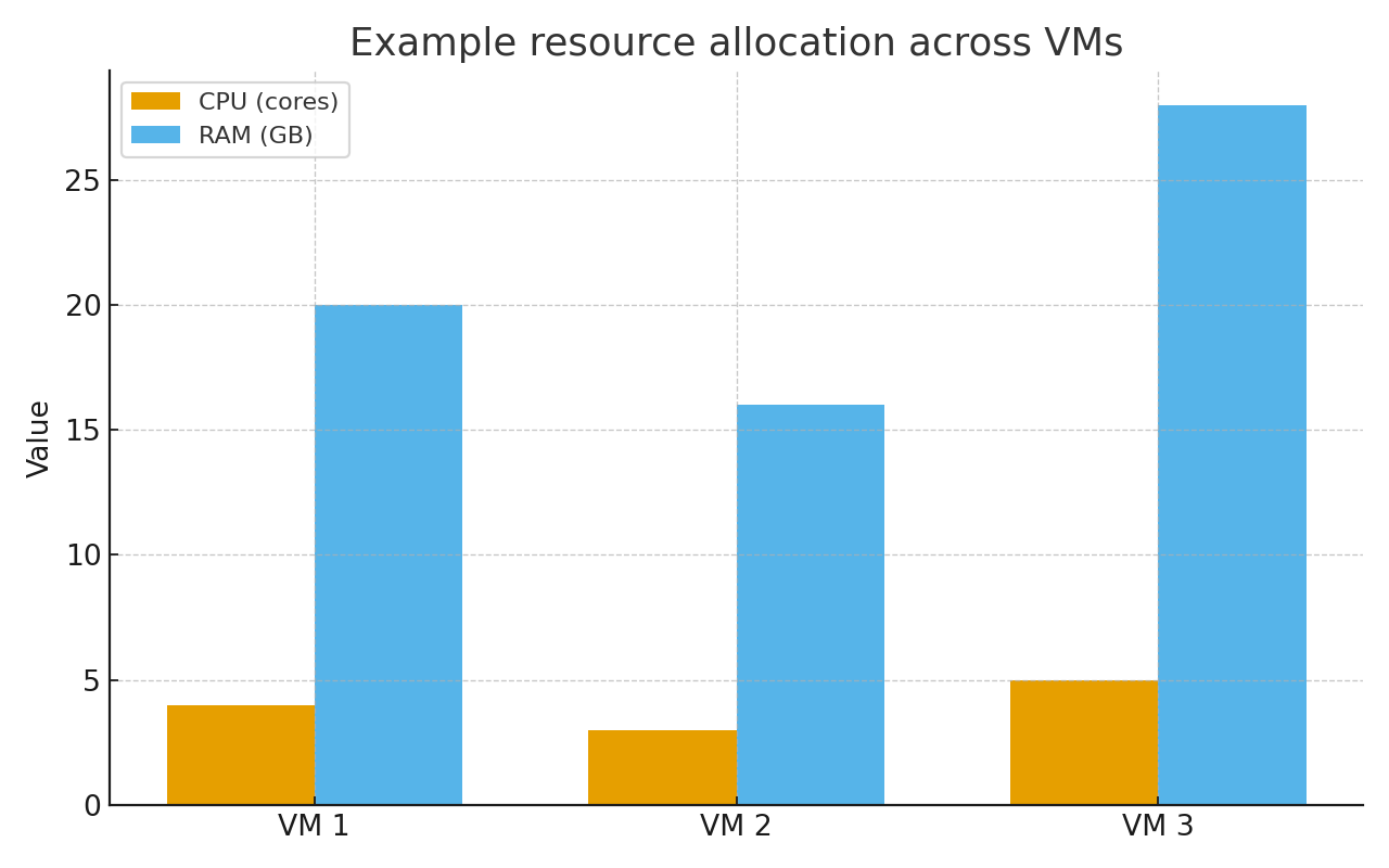 Diagram of resource allocation between virtual machines (CPU and RAM)