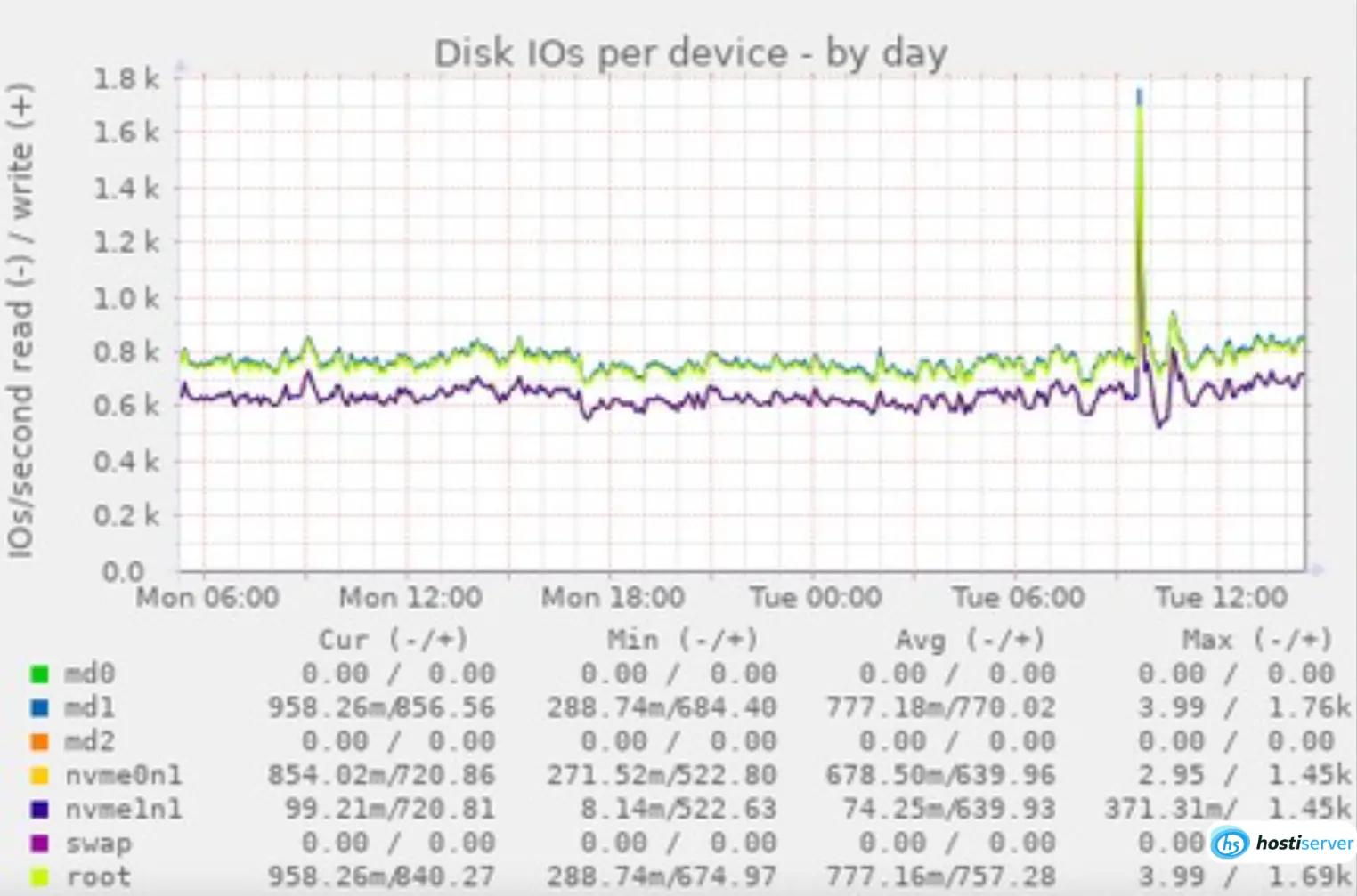 NVME Disk IOs test results