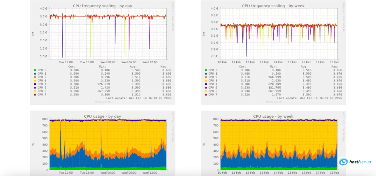 CPU Usage by Core, Day and Week