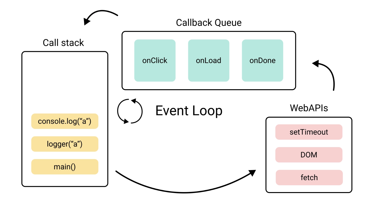 Node.js Event Loop diagram — Call Stack, Callback Queue, WebAPIs