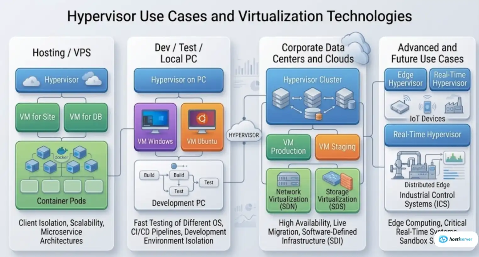 Hypervisor use cases in 2026: VPS, clouds, data centers, DevOps, AI/ML