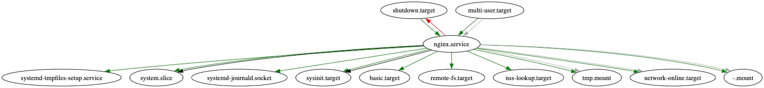 Dependency graph of nginx.service generated with systemd-analyze dot: visualization of Requires, After, and Wants relationships