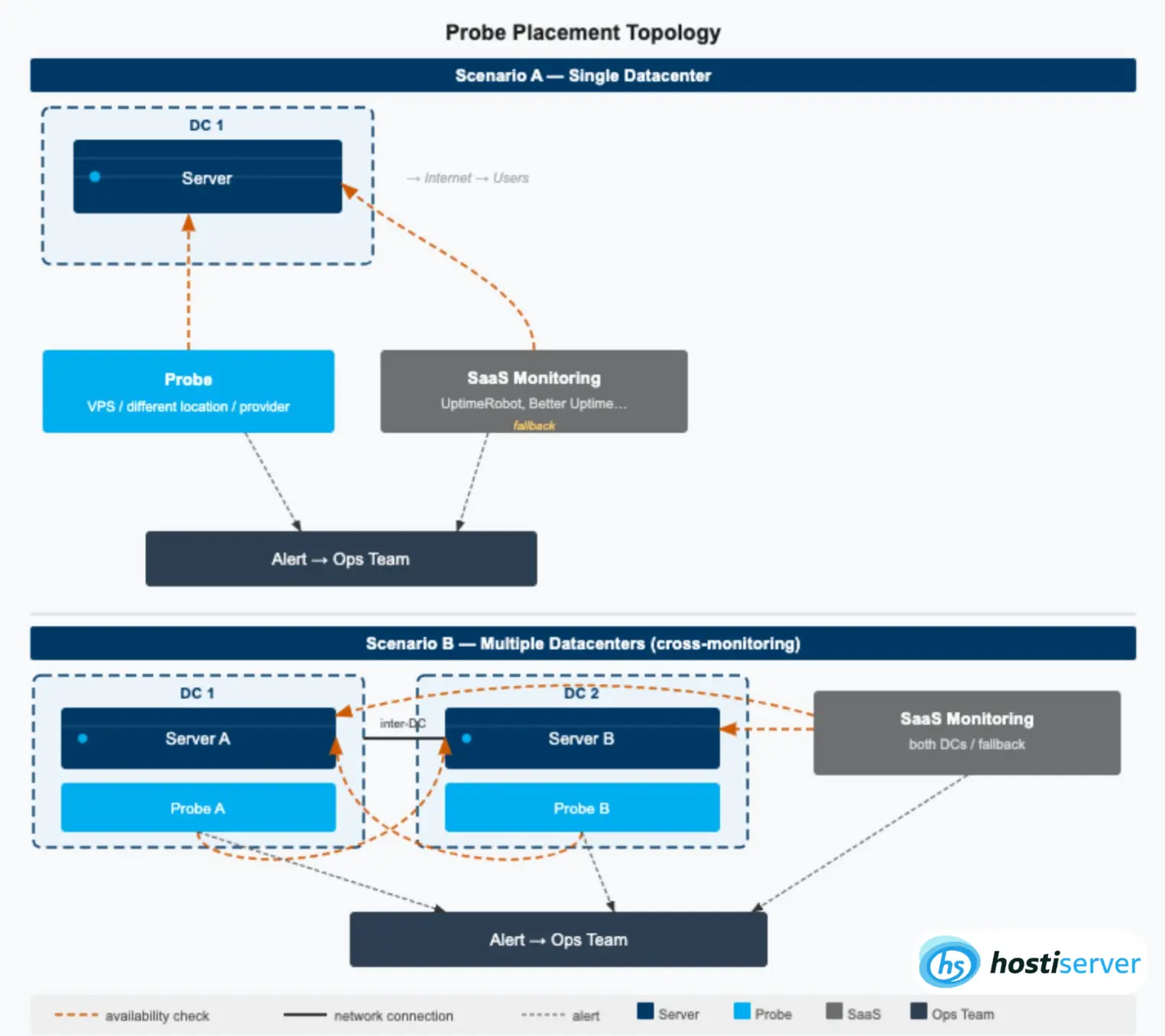 External monitoring topology: probe nodes in different locations check the server independently of its state