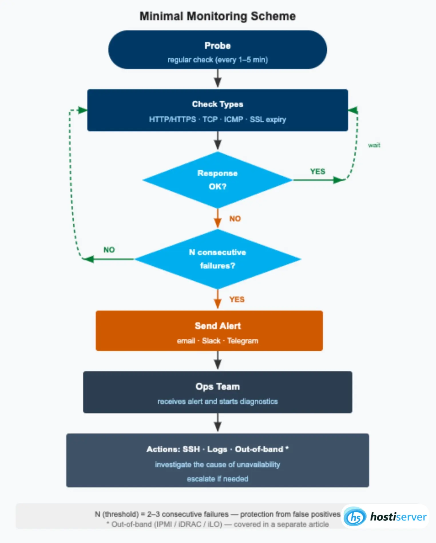Production scheme of an external monitoring stack: Prometheus, Blackbox Exporter, Alertmanager, Grafana
