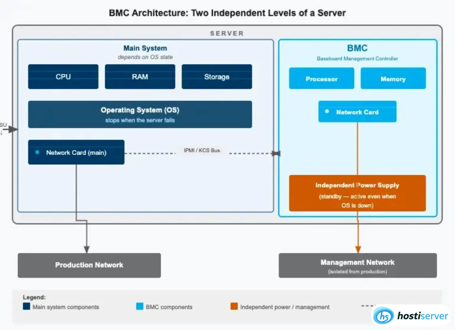 BMC architecture: a separate microcontroller on the server motherboard with its own CPU, memory, and network interface