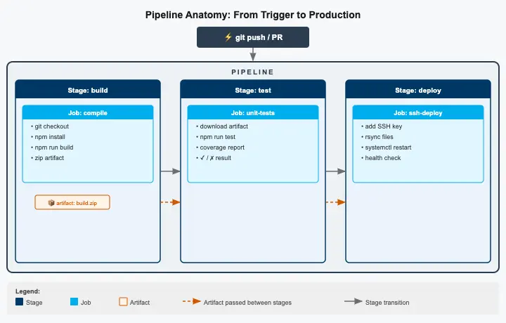 The structure of a pipeline: trigger, stages, jobs and artifacts