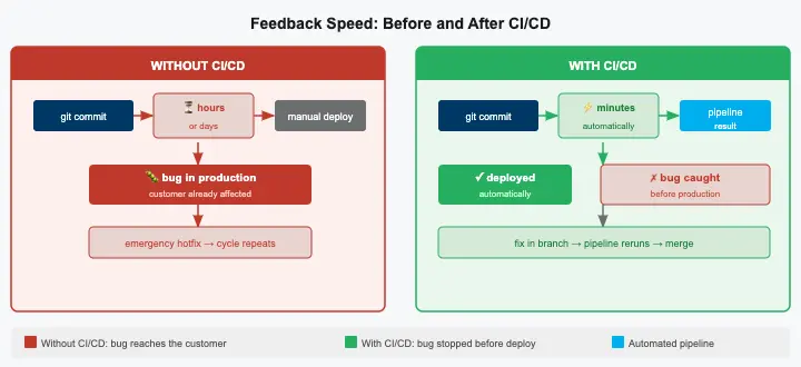 The cost of fixing a mistake depending on when it was found