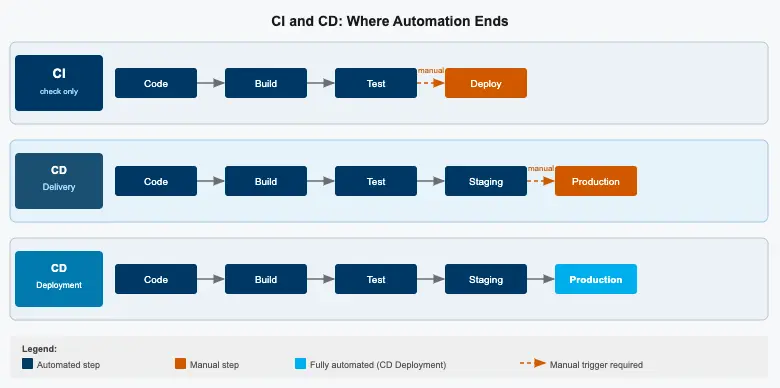 Comparison of Continuous Integration, Continuous Delivery and Continuous Deployment: where the automation ends