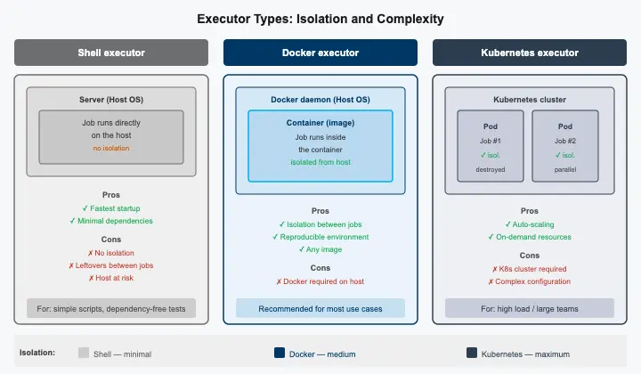 Runner executors: shell, Docker and Kubernetes and the level of isolation of each