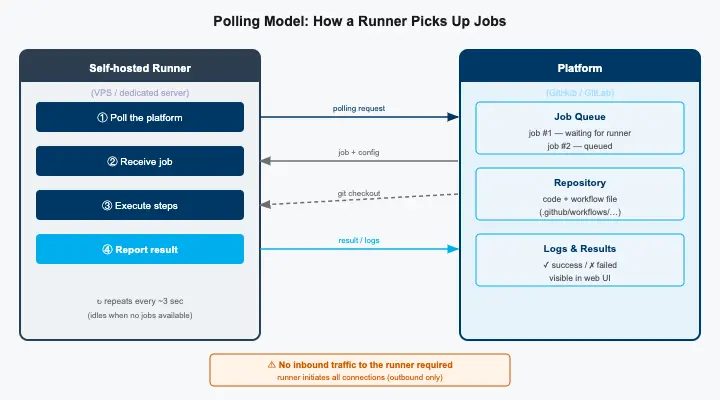 The polling model: the runner itself opens an outgoing connection to the platform and asks for jobs