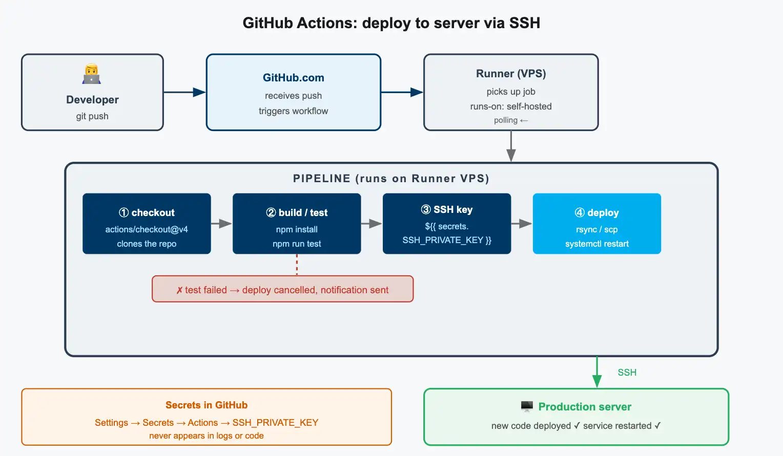 SSH deploy flow: the runner builds the project, copies the files to the production server, and restarts the service