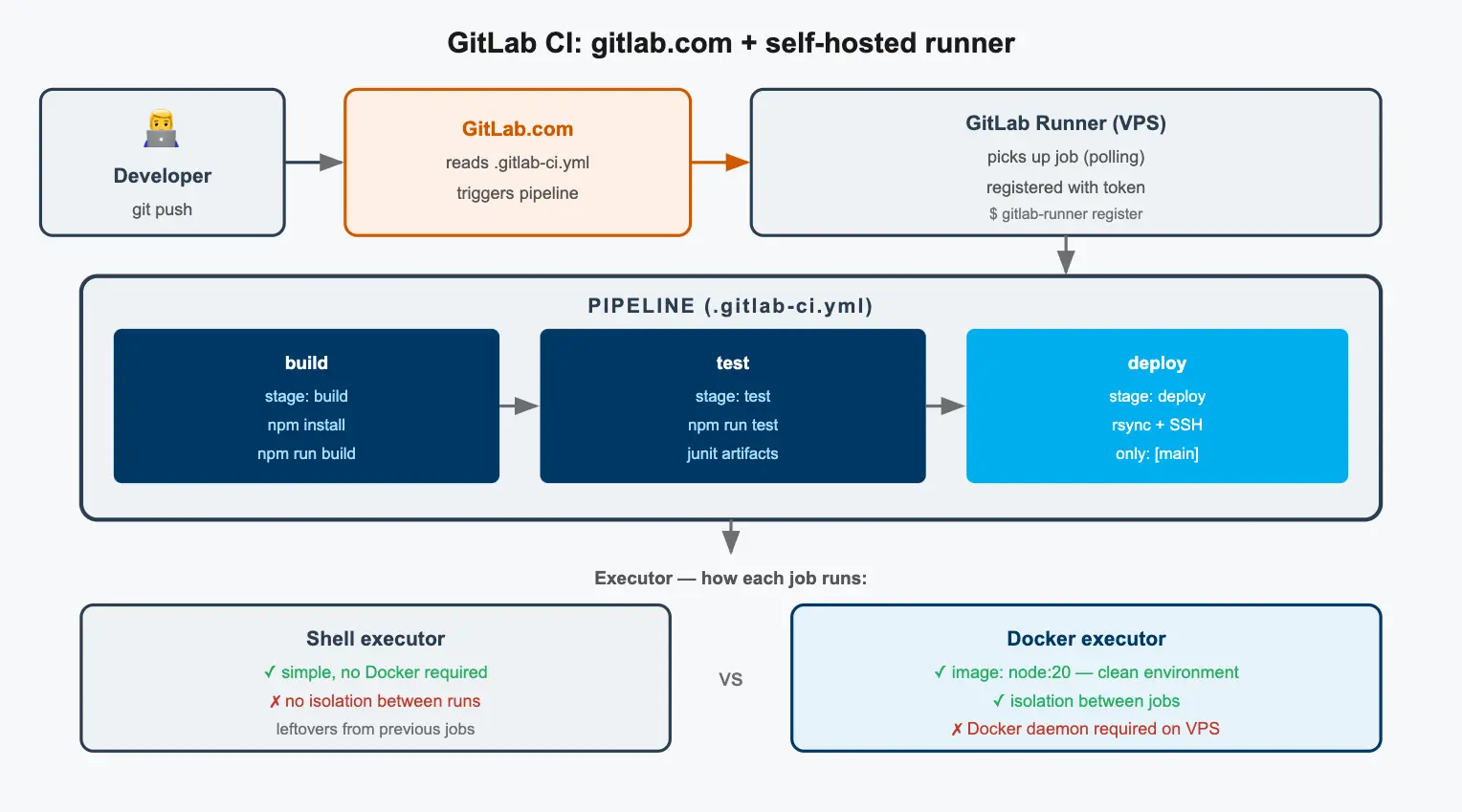 GitLab CI architecture: GitLab is polled by the runner through the API, and the runner executes the jobs of the build, test and deploy stages on your own VPS