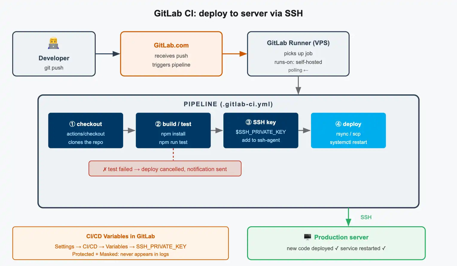 The scheme of the deploy over SSH: GitLab Runner builds the artifact, transfers it to the production server through rsync, restarts the service and performs the health check