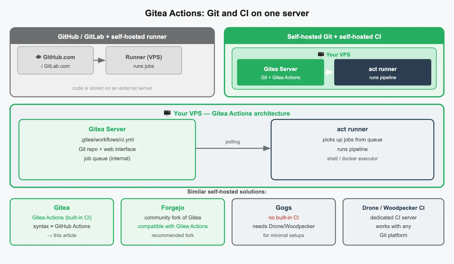 Gitea Actions architecture: the developer pushes code to Gitea, the act runner picks up jobs from the queue and deploys to production