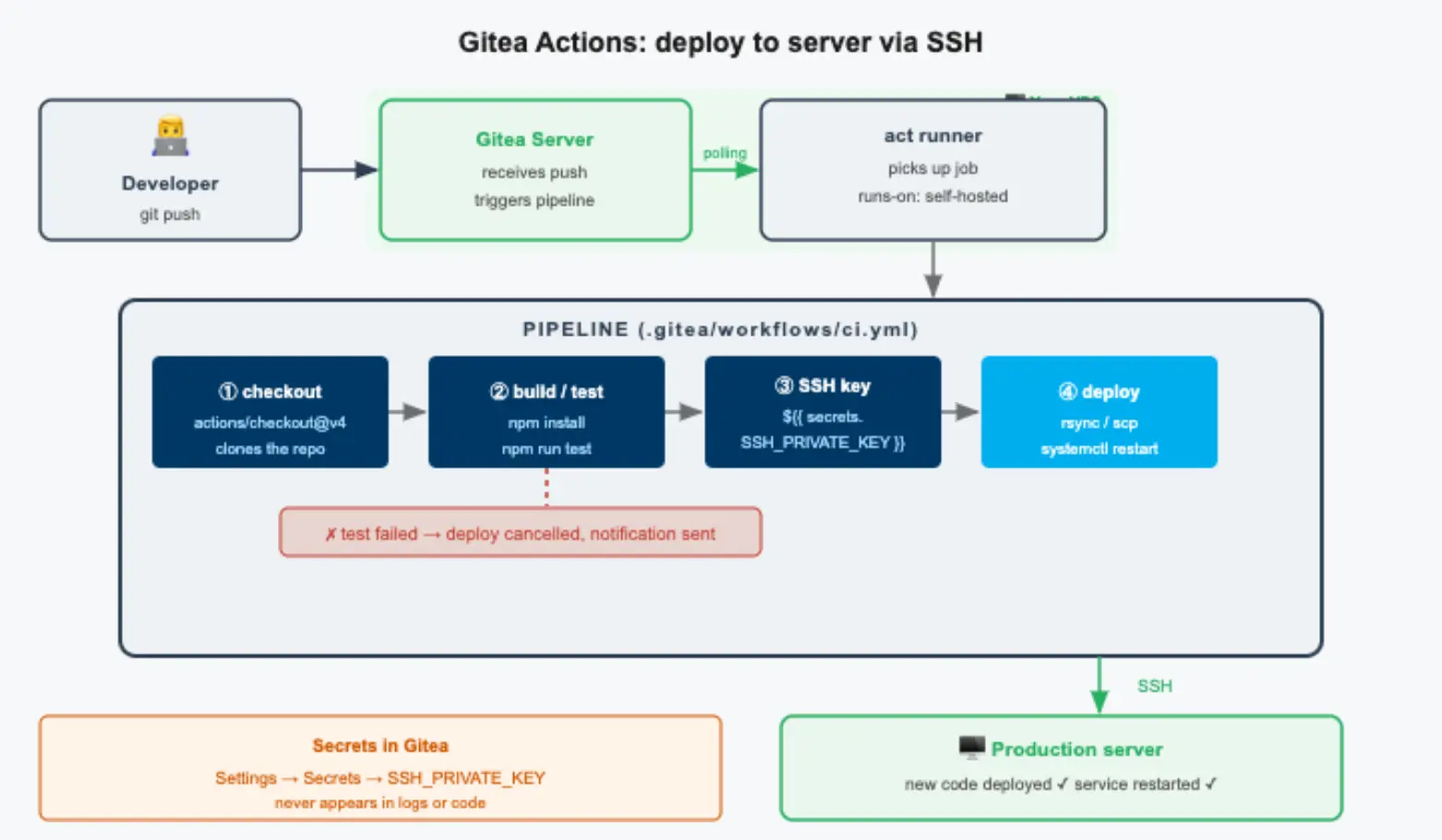 SSH deploy flow in Gitea Actions: the runner builds the project, copies the files to the production server, and restarts the service
