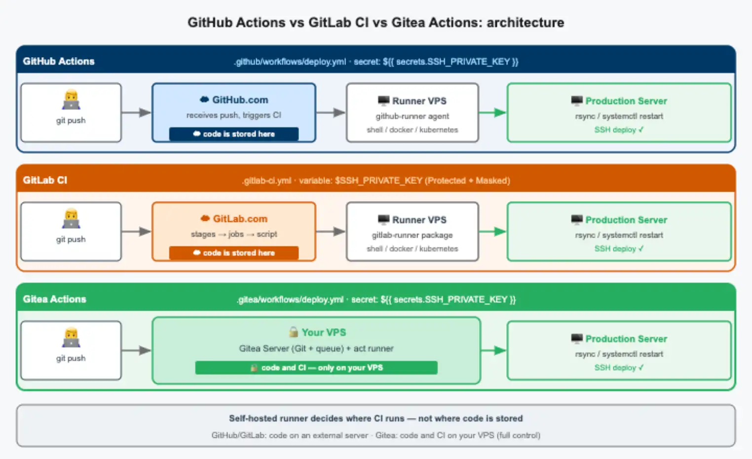 Runner architecture comparison: GitHub Actions, GitLab CI, and Gitea Actions side by side