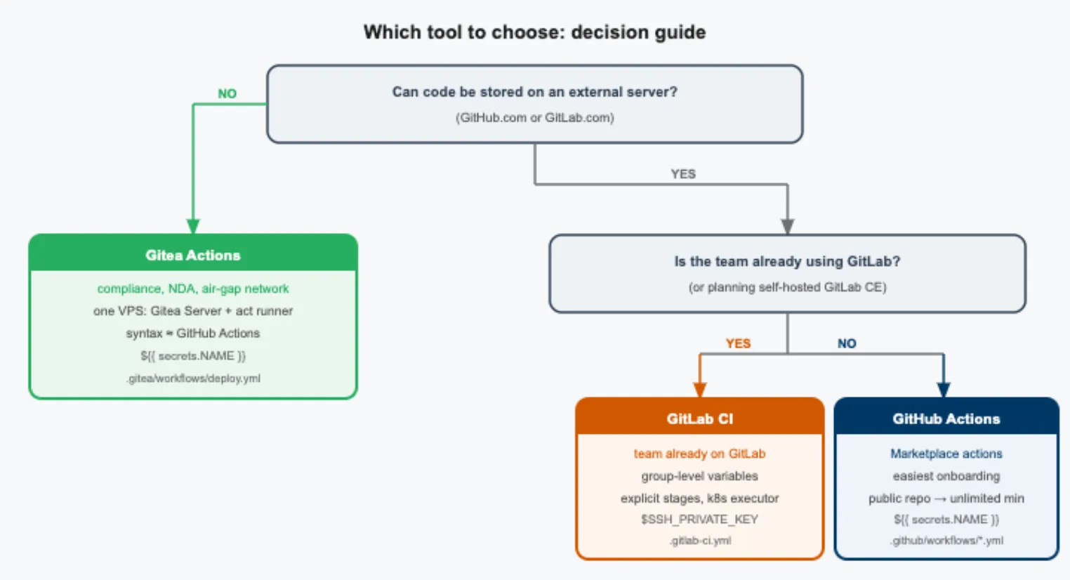 Decision diagram for choosing a self-hosted CI/CD platform: GitHub Actions, GitLab CI, or Gitea Actions depending on the team's requirements