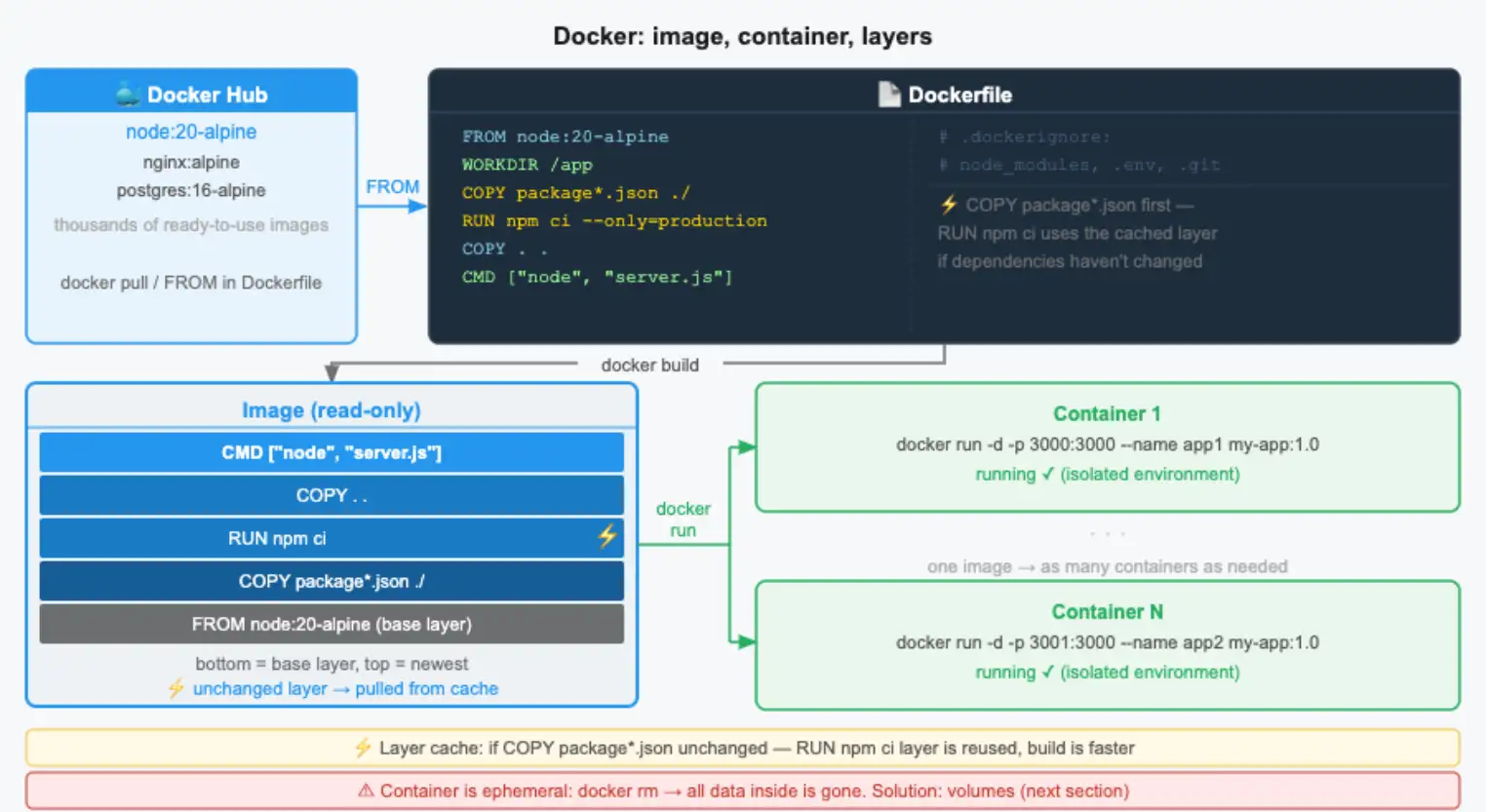 Key Docker concepts: image, container, and layers with the build cache