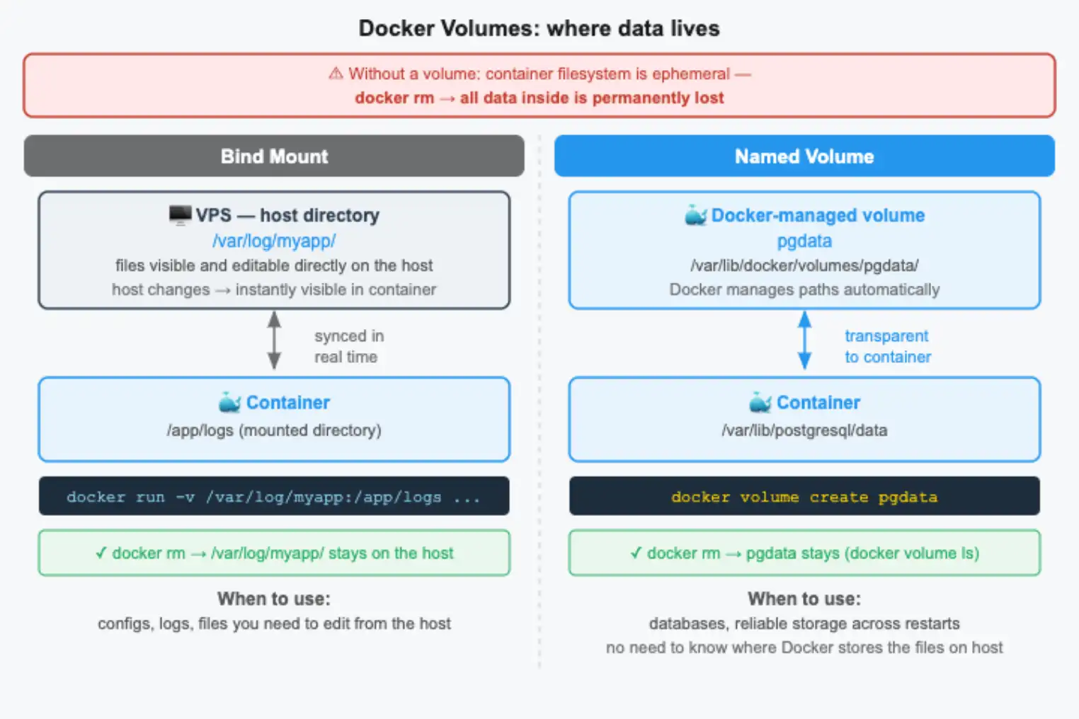 Bind mount vs named volume in Docker: where the data physically lives and who manages it